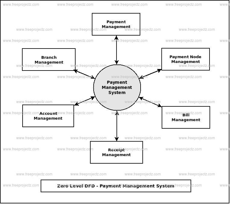 Payment Management System Dataflow Diagram (DFD) Academic Projects